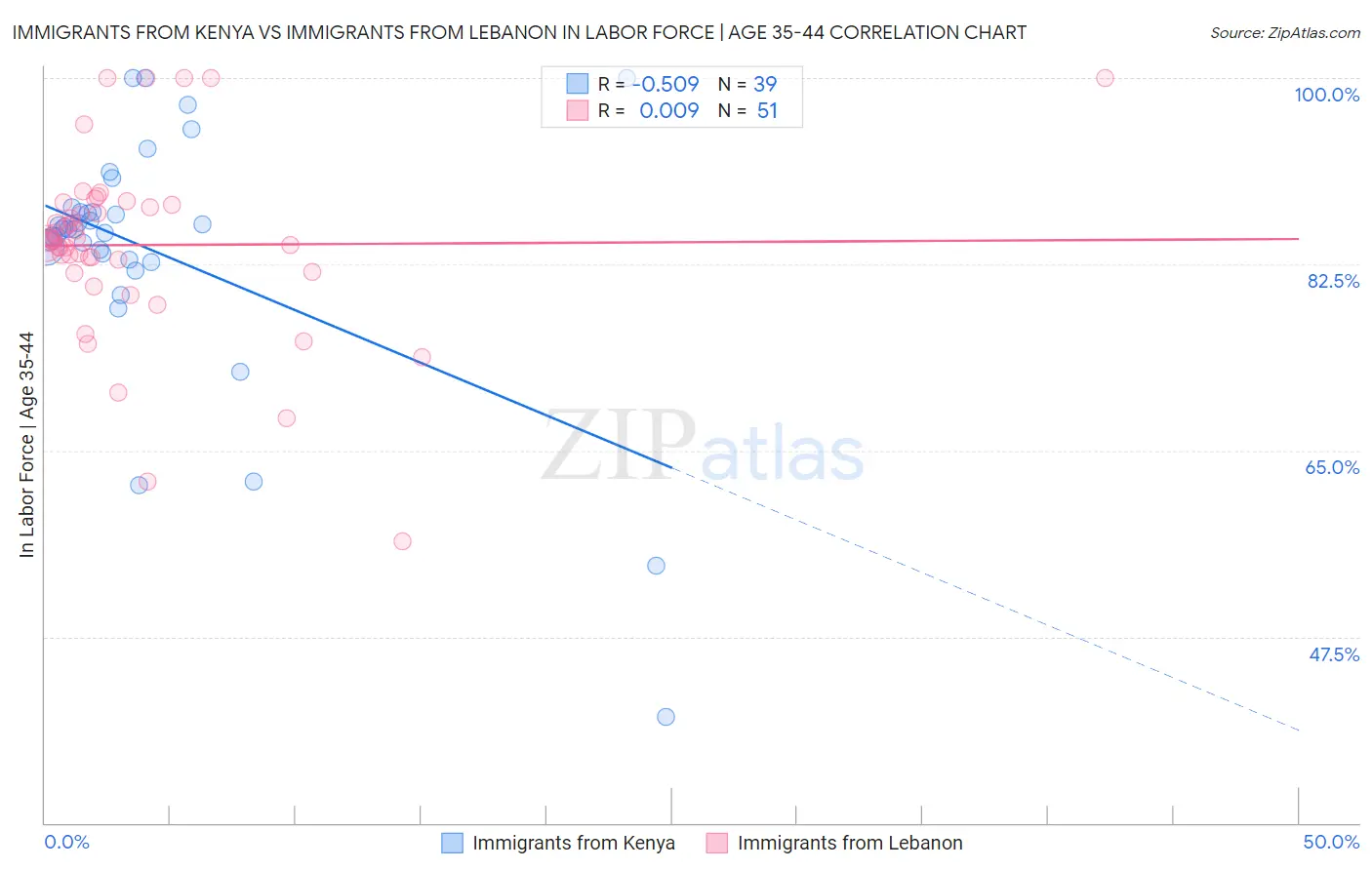 Immigrants from Kenya vs Immigrants from Lebanon In Labor Force | Age 35-44