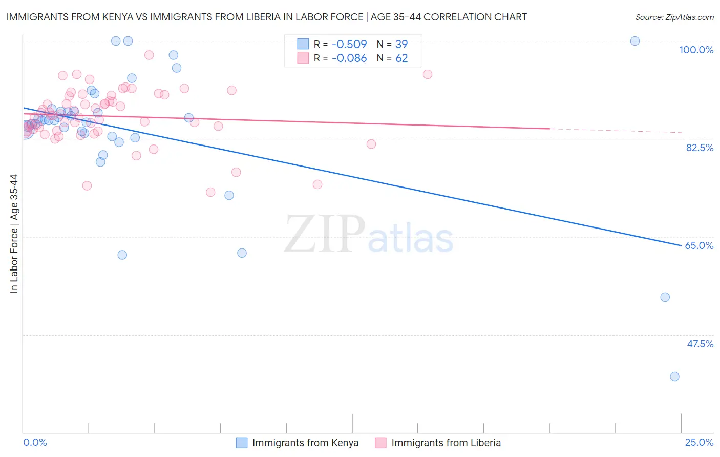 Immigrants from Kenya vs Immigrants from Liberia In Labor Force | Age 35-44