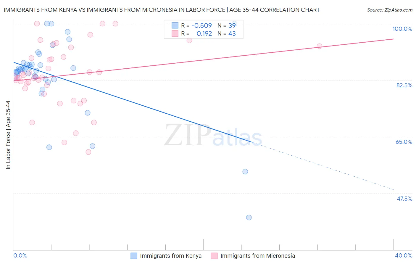 Immigrants from Kenya vs Immigrants from Micronesia In Labor Force | Age 35-44