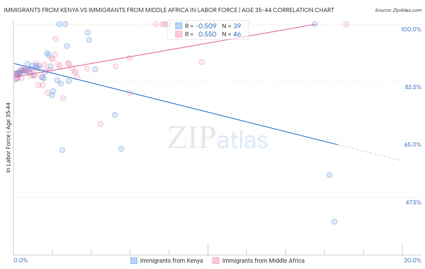 Immigrants from Kenya vs Immigrants from Middle Africa In Labor Force | Age 35-44