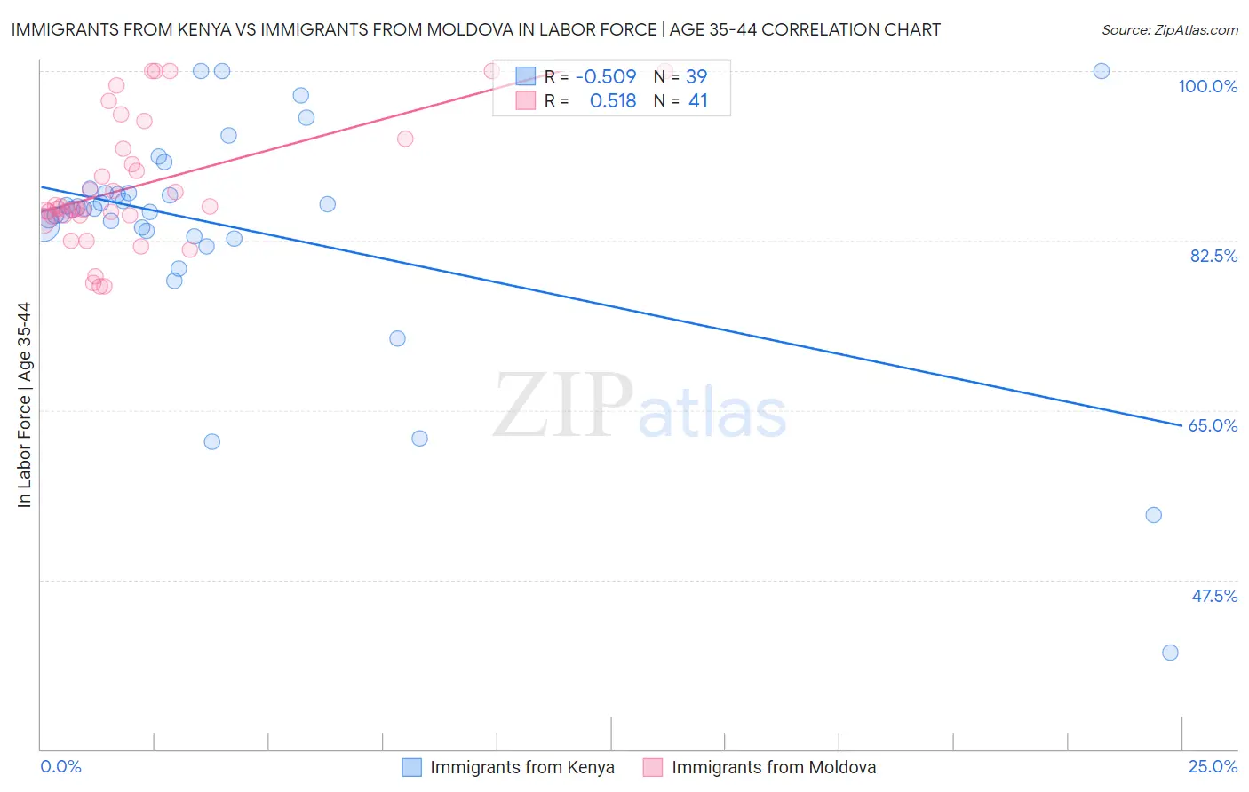 Immigrants from Kenya vs Immigrants from Moldova In Labor Force | Age 35-44