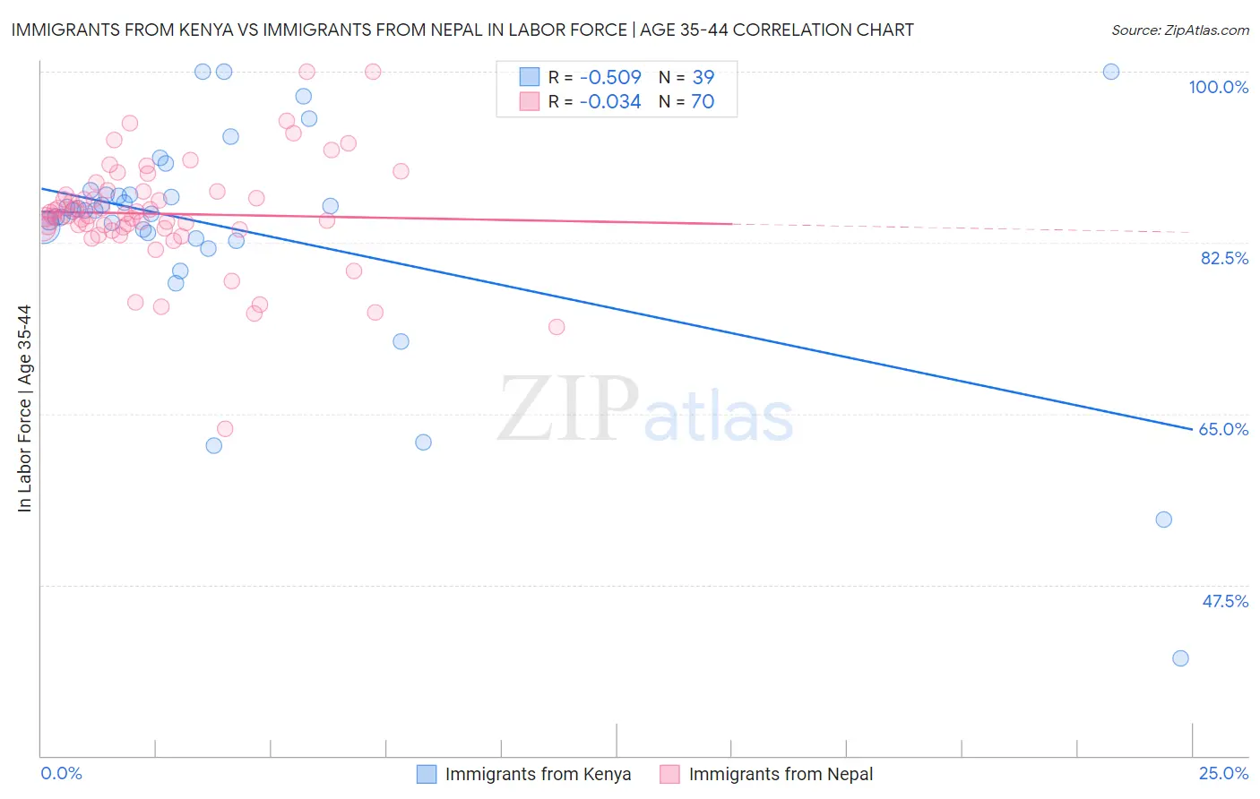 Immigrants from Kenya vs Immigrants from Nepal In Labor Force | Age 35-44