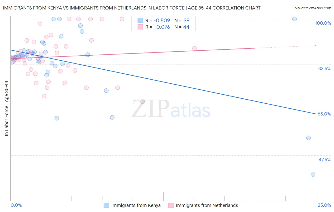 Immigrants from Kenya vs Immigrants from Netherlands In Labor Force | Age 35-44