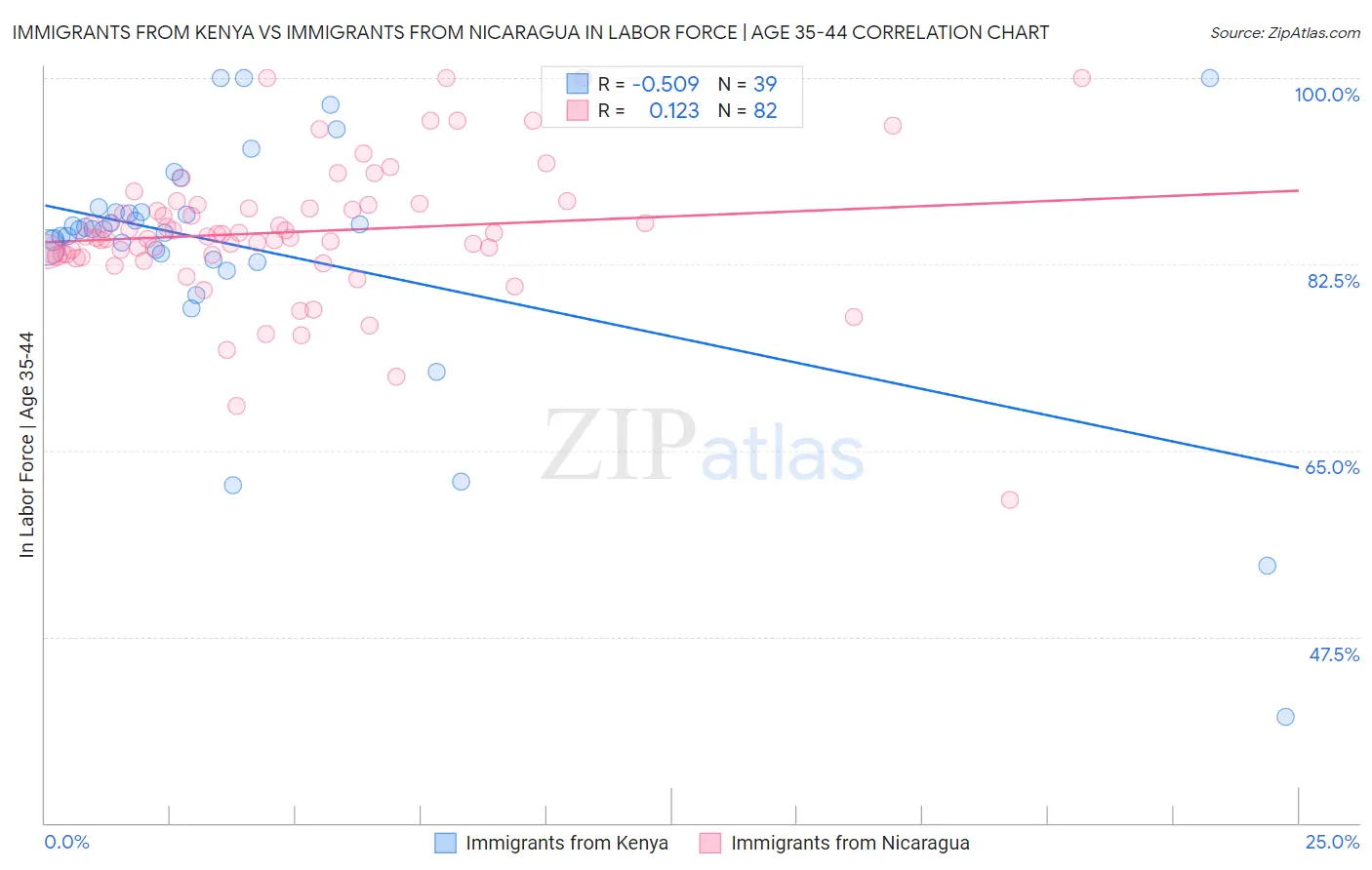 Immigrants from Kenya vs Immigrants from Nicaragua In Labor Force | Age 35-44