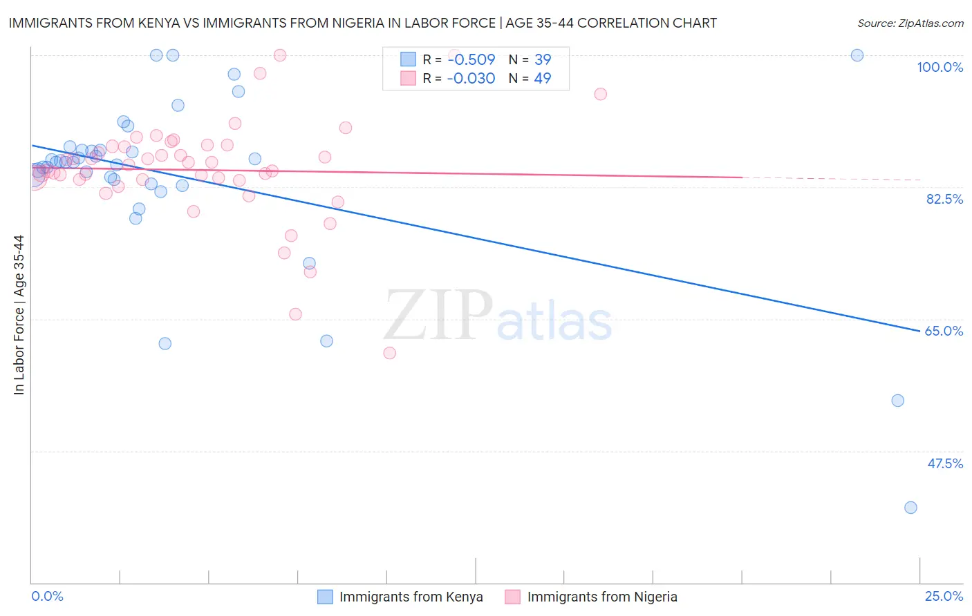 Immigrants from Kenya vs Immigrants from Nigeria In Labor Force | Age 35-44
