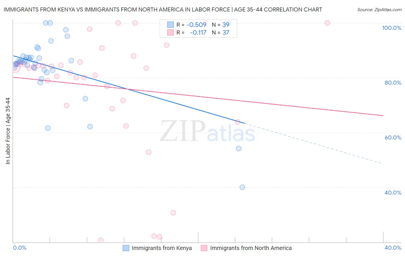 Immigrants from Kenya vs Immigrants from North America In Labor Force | Age 35-44