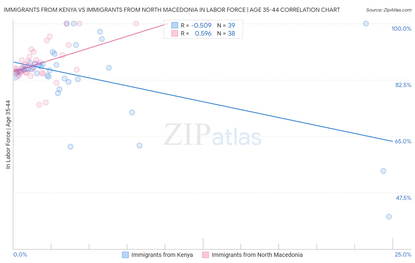 Immigrants from Kenya vs Immigrants from North Macedonia In Labor Force | Age 35-44