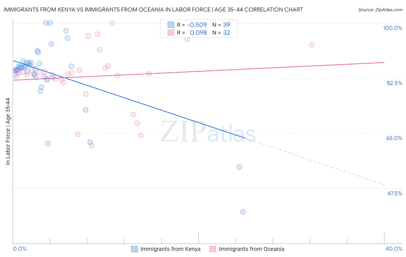 Immigrants from Kenya vs Immigrants from Oceania In Labor Force | Age 35-44