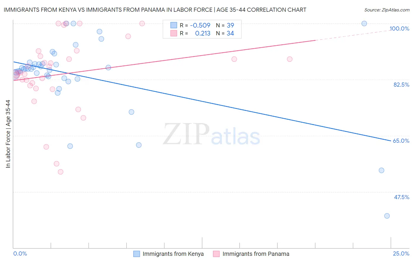 Immigrants from Kenya vs Immigrants from Panama In Labor Force | Age 35-44