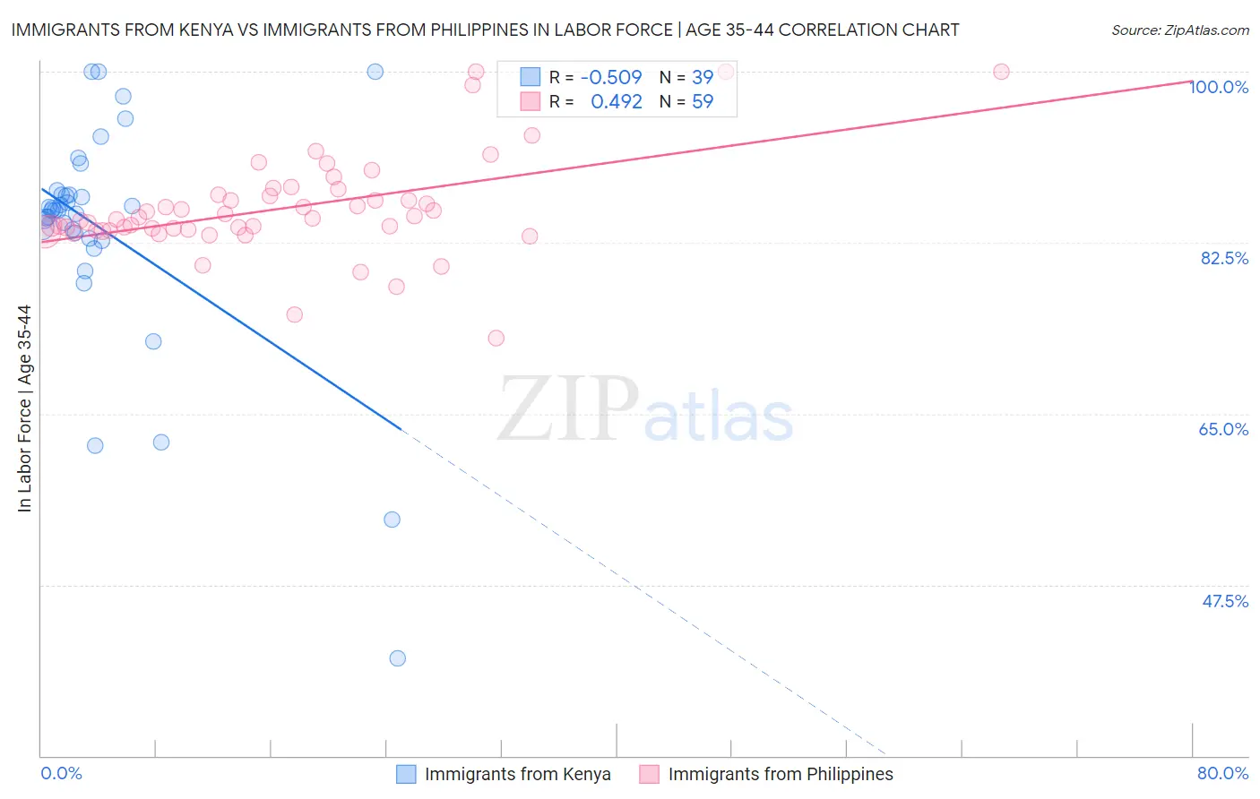 Immigrants from Kenya vs Immigrants from Philippines In Labor Force | Age 35-44