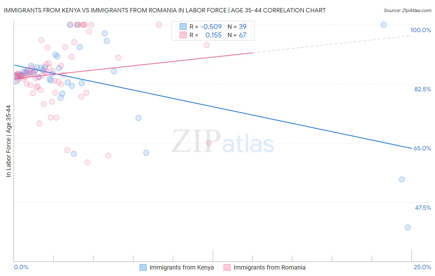 Immigrants from Kenya vs Immigrants from Romania In Labor Force | Age 35-44