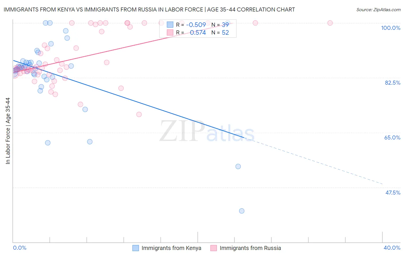 Immigrants from Kenya vs Immigrants from Russia In Labor Force | Age 35-44