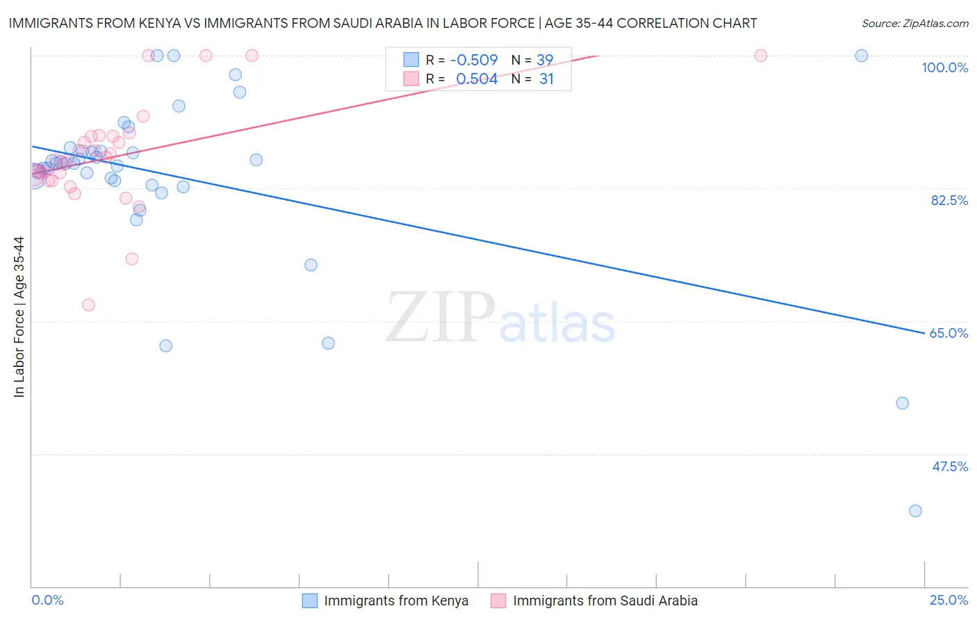 Immigrants from Kenya vs Immigrants from Saudi Arabia In Labor Force | Age 35-44