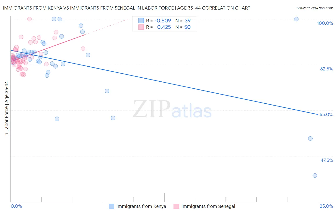 Immigrants from Kenya vs Immigrants from Senegal In Labor Force | Age 35-44