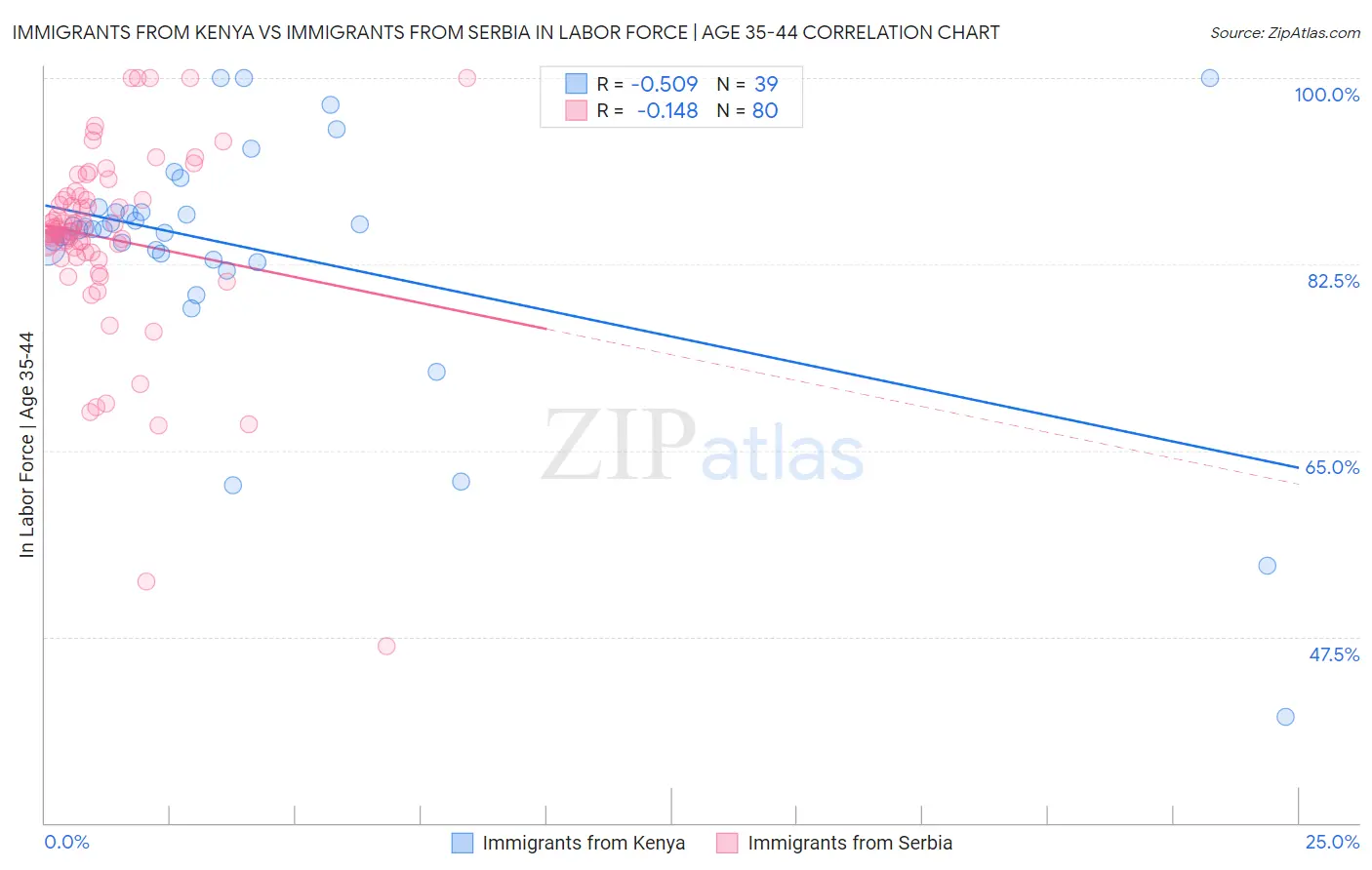 Immigrants from Kenya vs Immigrants from Serbia In Labor Force | Age 35-44