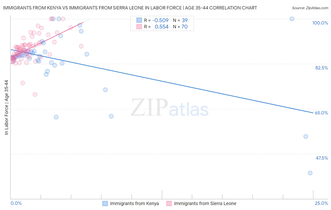 Immigrants from Kenya vs Immigrants from Sierra Leone In Labor Force | Age 35-44