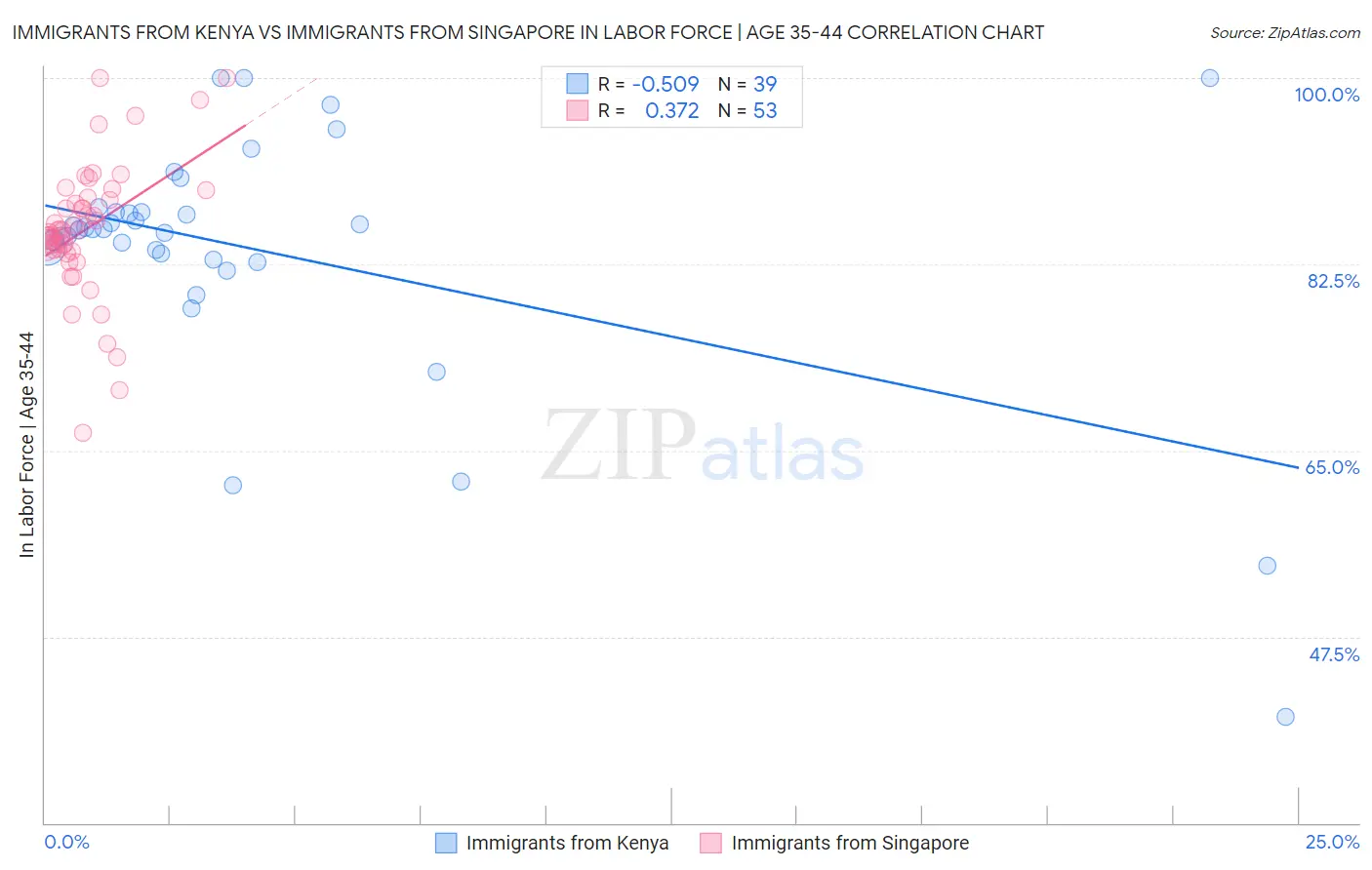 Immigrants from Kenya vs Immigrants from Singapore In Labor Force | Age 35-44