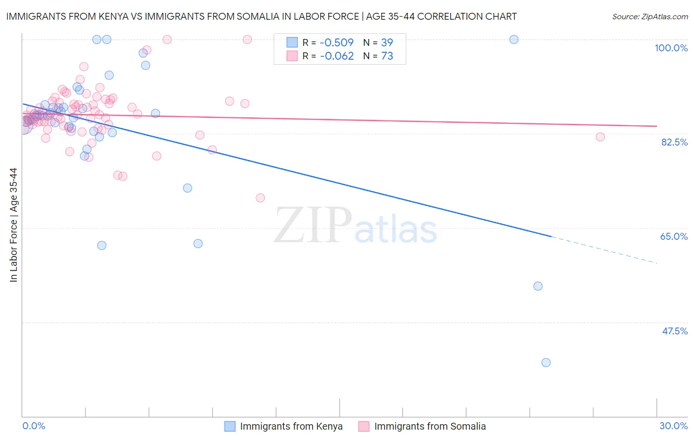 Immigrants from Kenya vs Immigrants from Somalia In Labor Force | Age 35-44