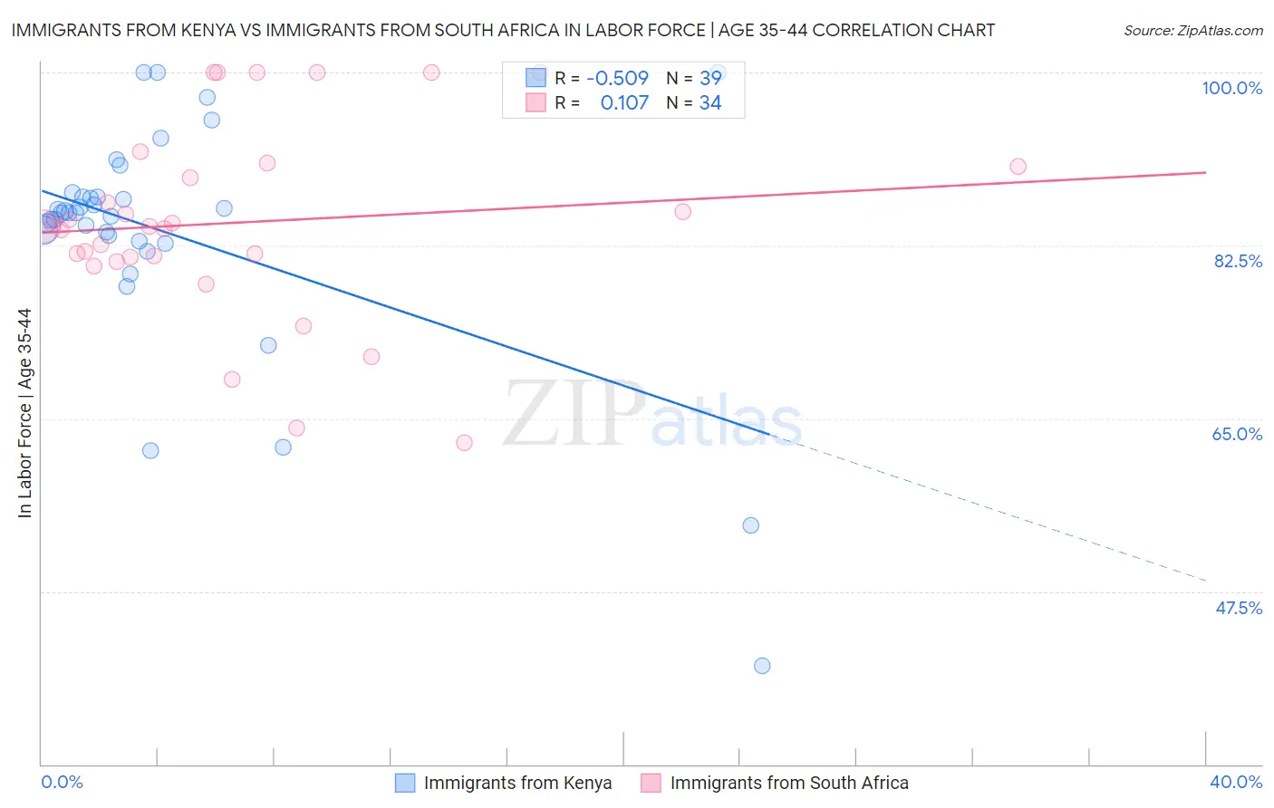 Immigrants from Kenya vs Immigrants from South Africa In Labor Force | Age 35-44