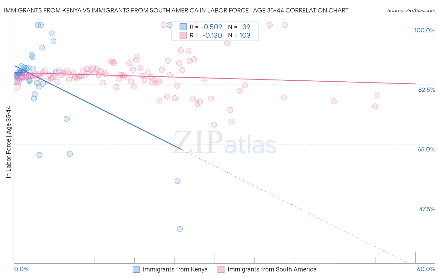 Immigrants from Kenya vs Immigrants from South America In Labor Force | Age 35-44
