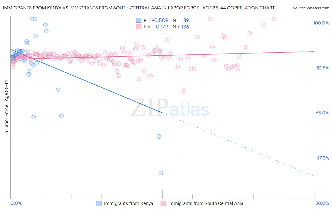 Immigrants from Kenya vs Immigrants from South Central Asia In Labor Force | Age 35-44