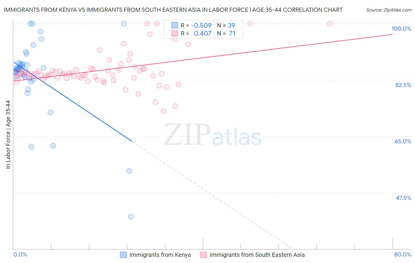 Immigrants from Kenya vs Immigrants from South Eastern Asia In Labor Force | Age 35-44