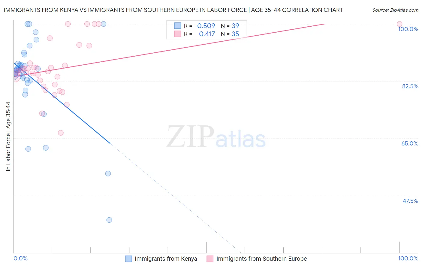 Immigrants from Kenya vs Immigrants from Southern Europe In Labor Force | Age 35-44