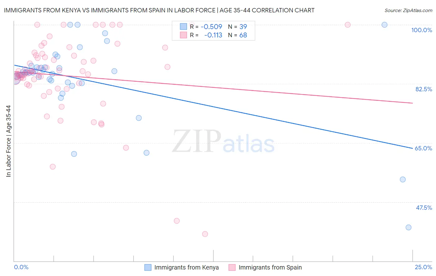 Immigrants from Kenya vs Immigrants from Spain In Labor Force | Age 35-44