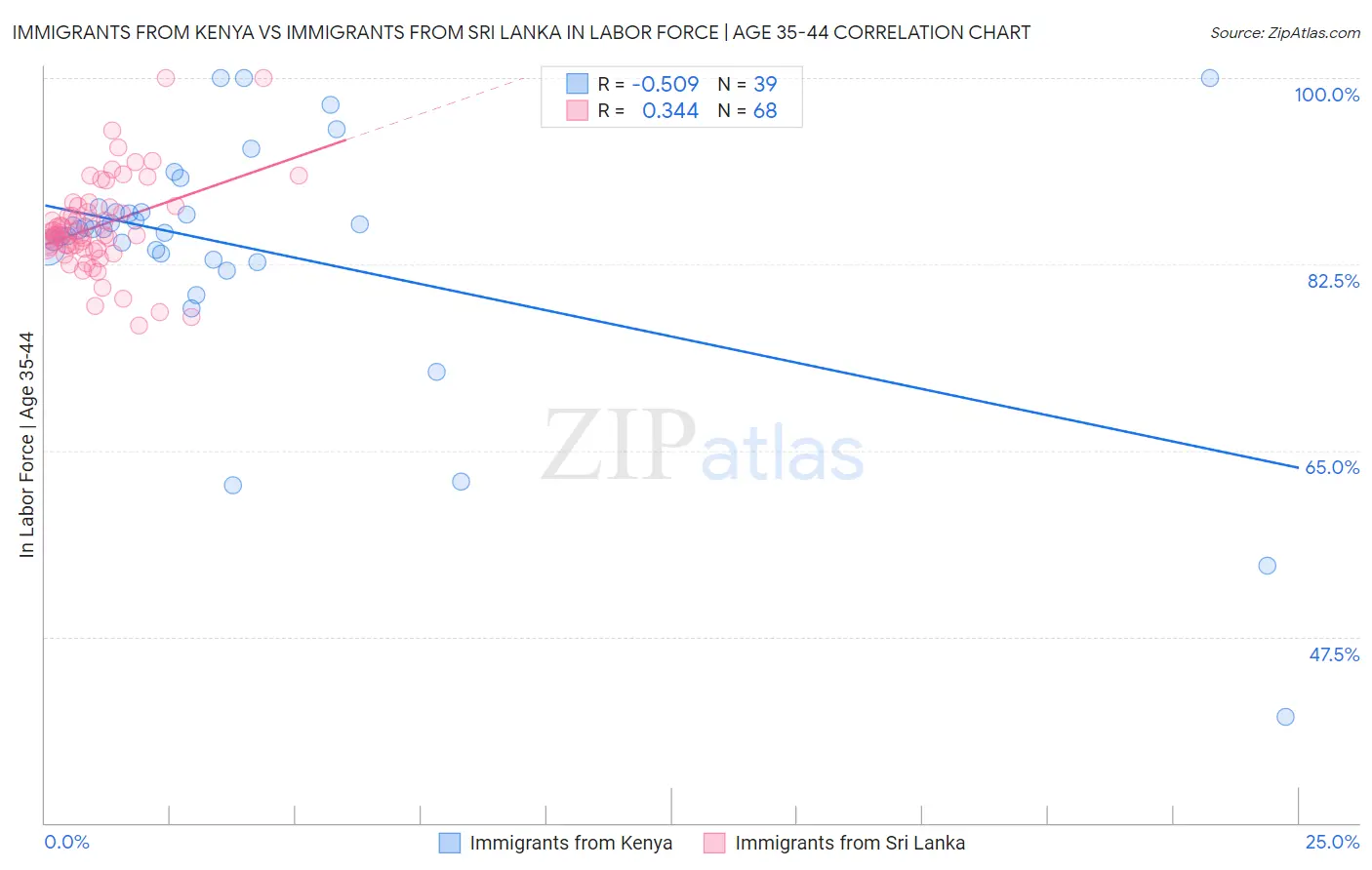 Immigrants from Kenya vs Immigrants from Sri Lanka In Labor Force | Age 35-44