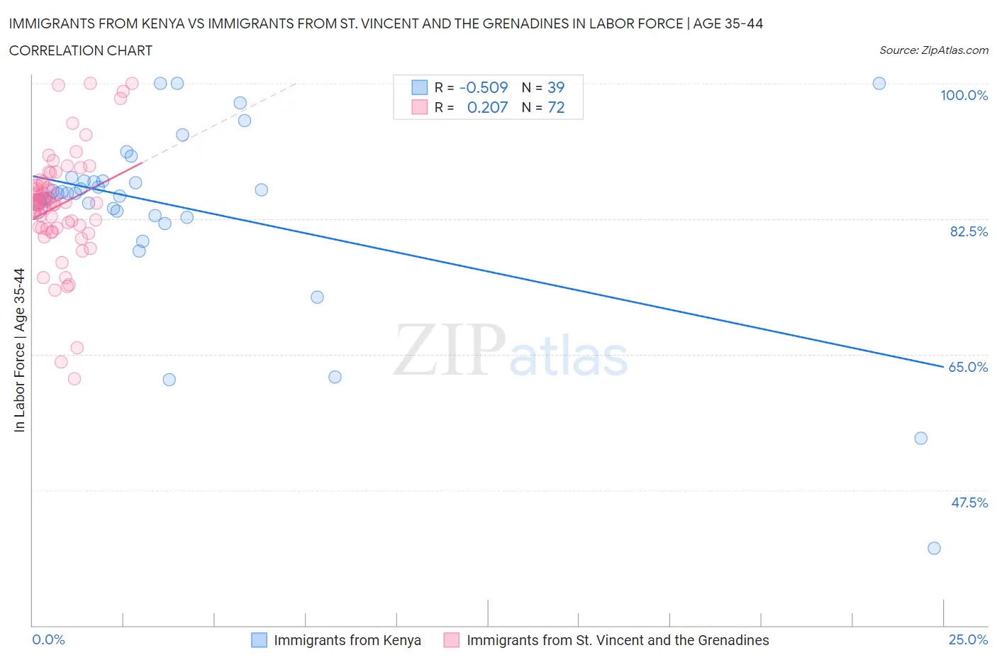 Immigrants from Kenya vs Immigrants from St. Vincent and the Grenadines In Labor Force | Age 35-44