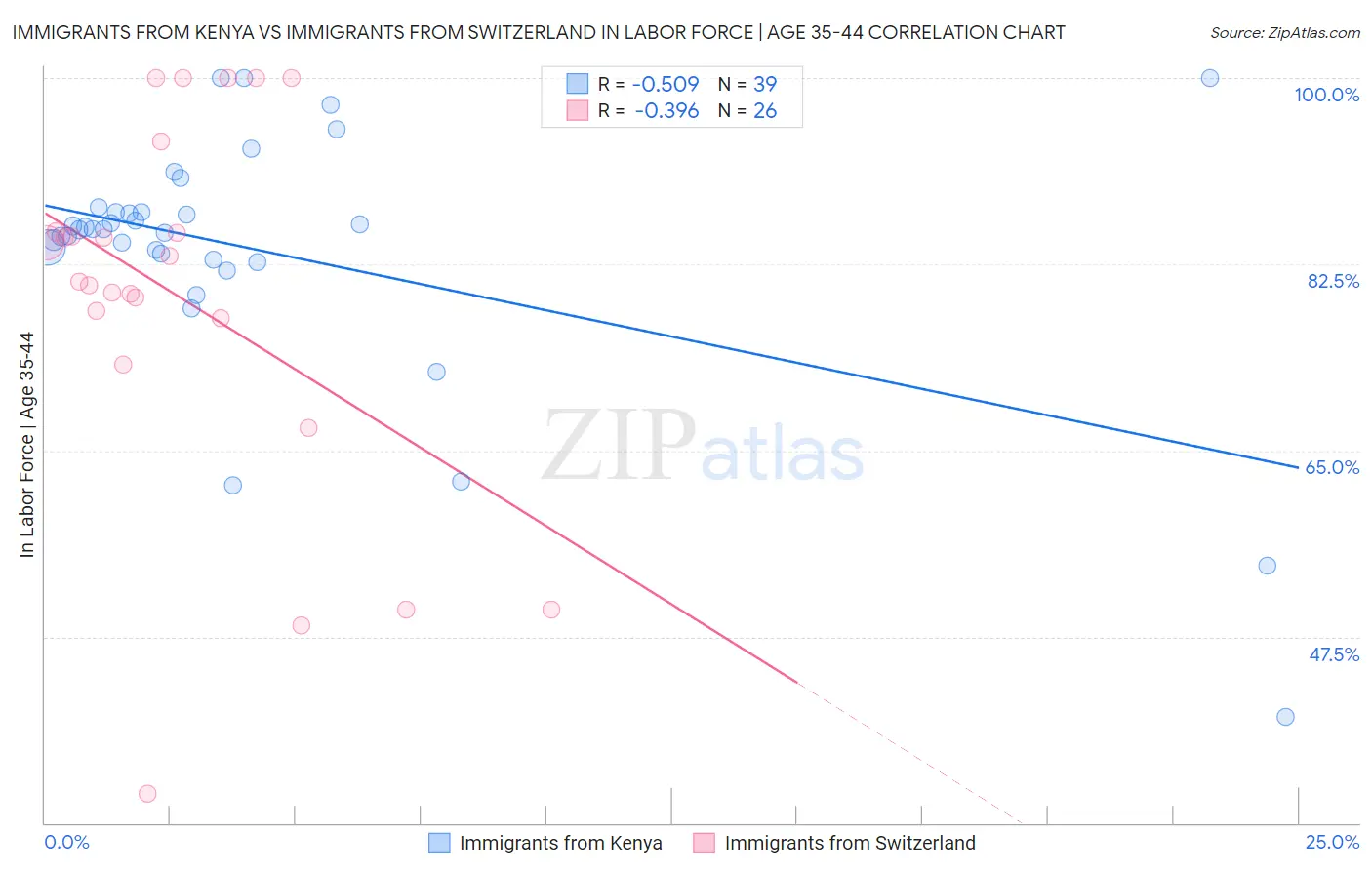 Immigrants from Kenya vs Immigrants from Switzerland In Labor Force | Age 35-44