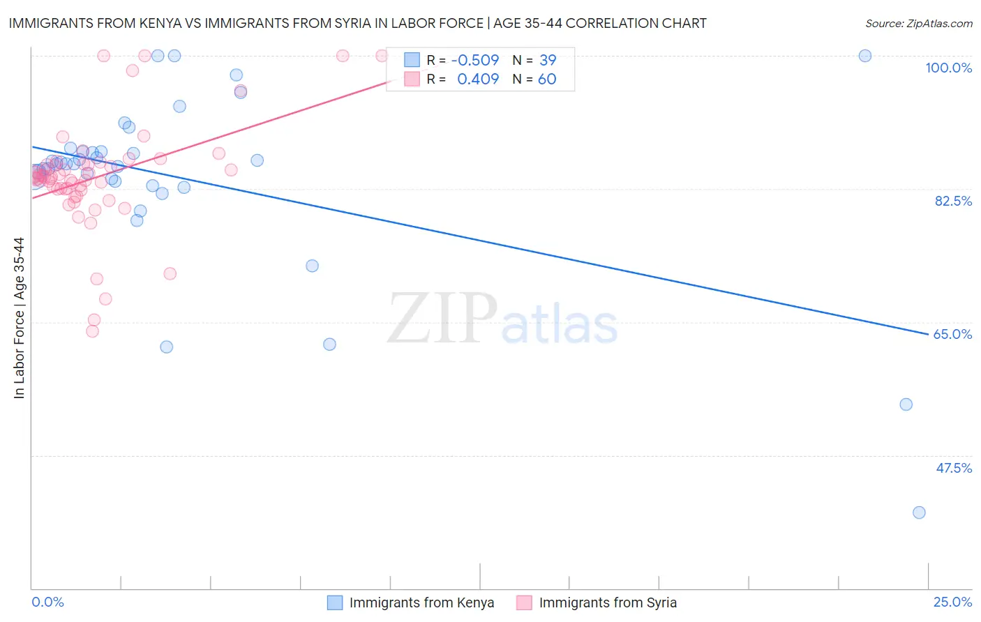 Immigrants from Kenya vs Immigrants from Syria In Labor Force | Age 35-44