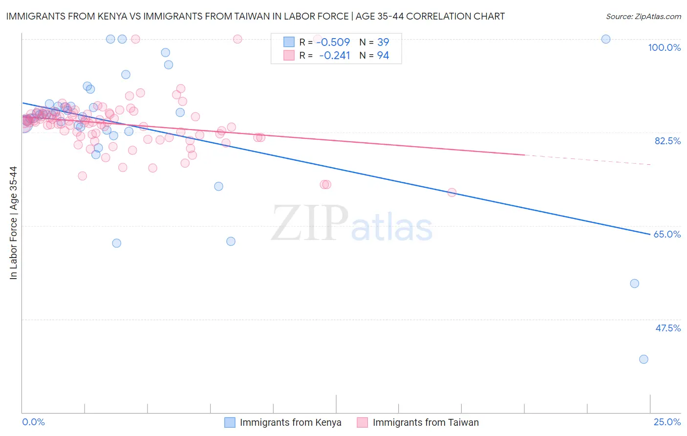 Immigrants from Kenya vs Immigrants from Taiwan In Labor Force | Age 35-44