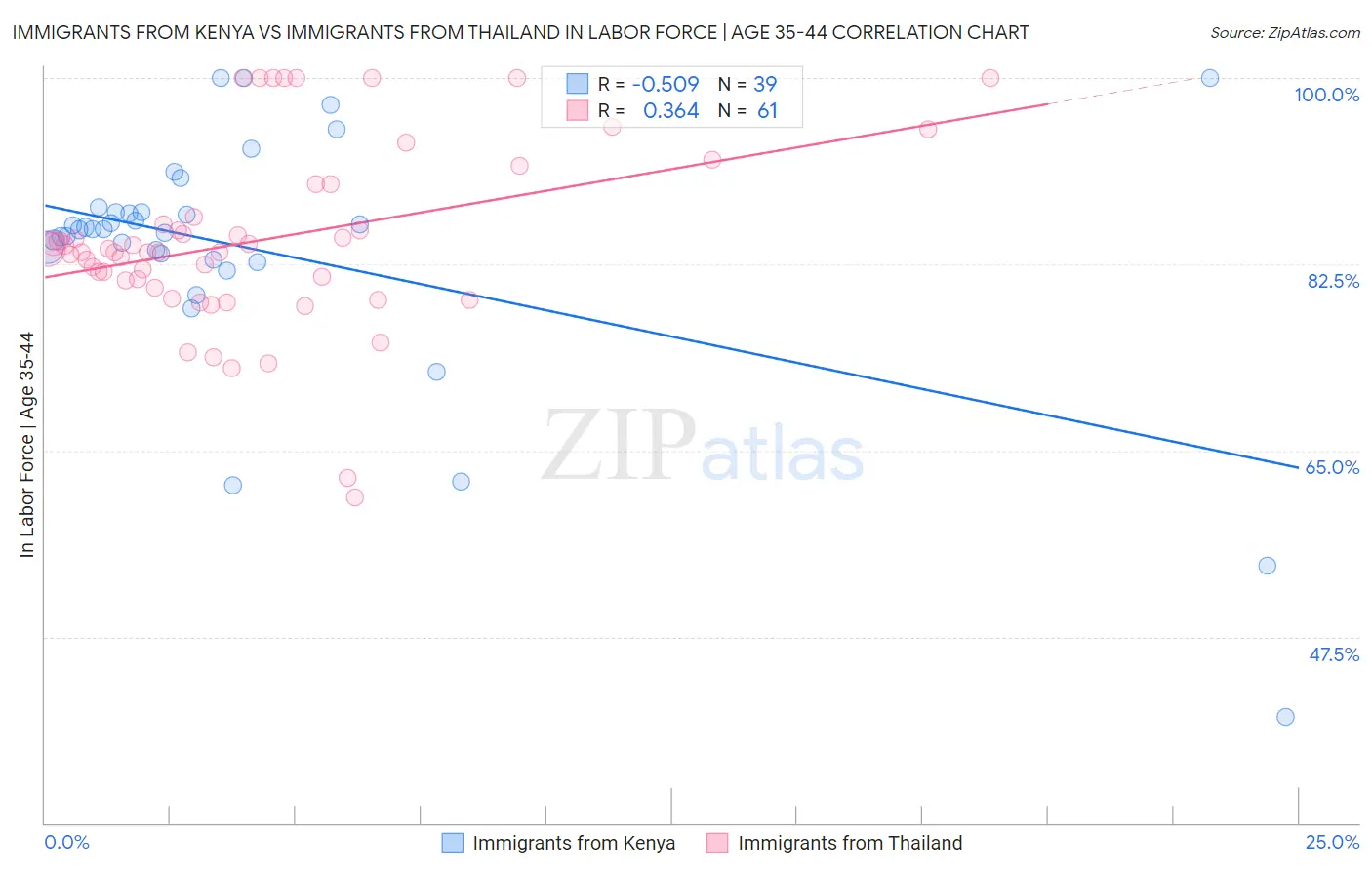 Immigrants from Kenya vs Immigrants from Thailand In Labor Force | Age 35-44