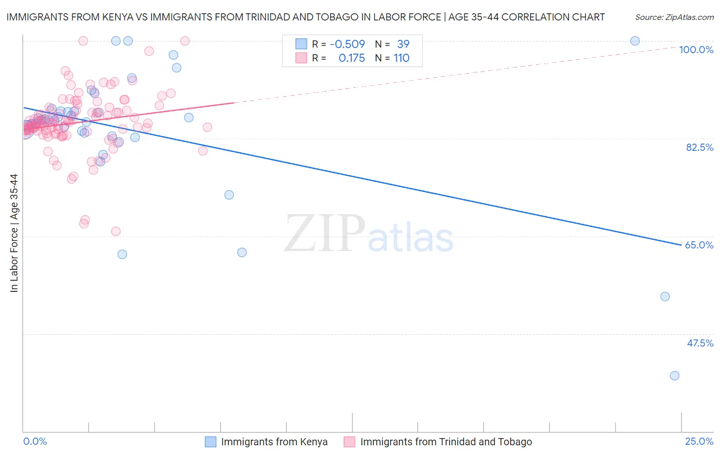 Immigrants from Kenya vs Immigrants from Trinidad and Tobago In Labor Force | Age 35-44