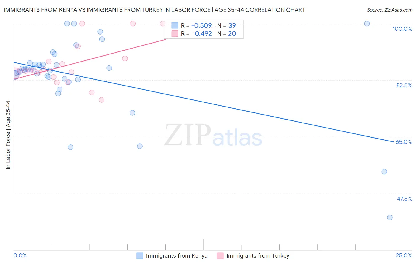 Immigrants from Kenya vs Immigrants from Turkey In Labor Force | Age 35-44