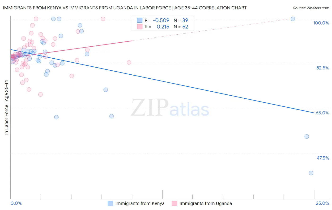 Immigrants from Kenya vs Immigrants from Uganda In Labor Force | Age 35-44