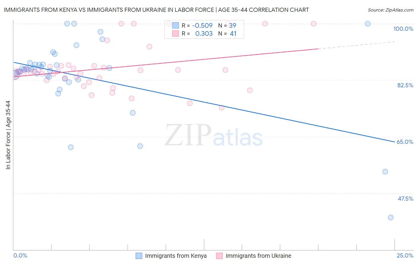 Immigrants from Kenya vs Immigrants from Ukraine In Labor Force | Age 35-44