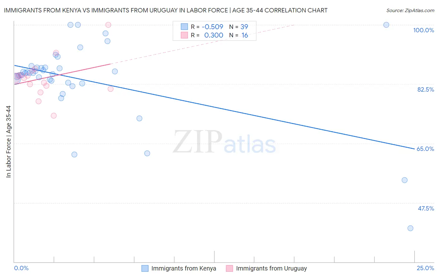 Immigrants from Kenya vs Immigrants from Uruguay In Labor Force | Age 35-44