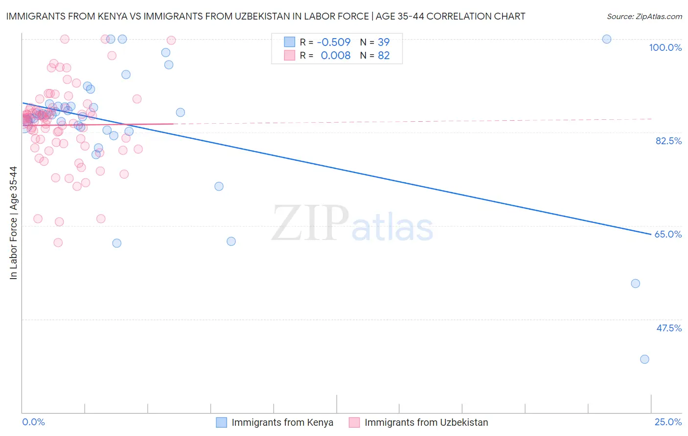 Immigrants from Kenya vs Immigrants from Uzbekistan In Labor Force | Age 35-44