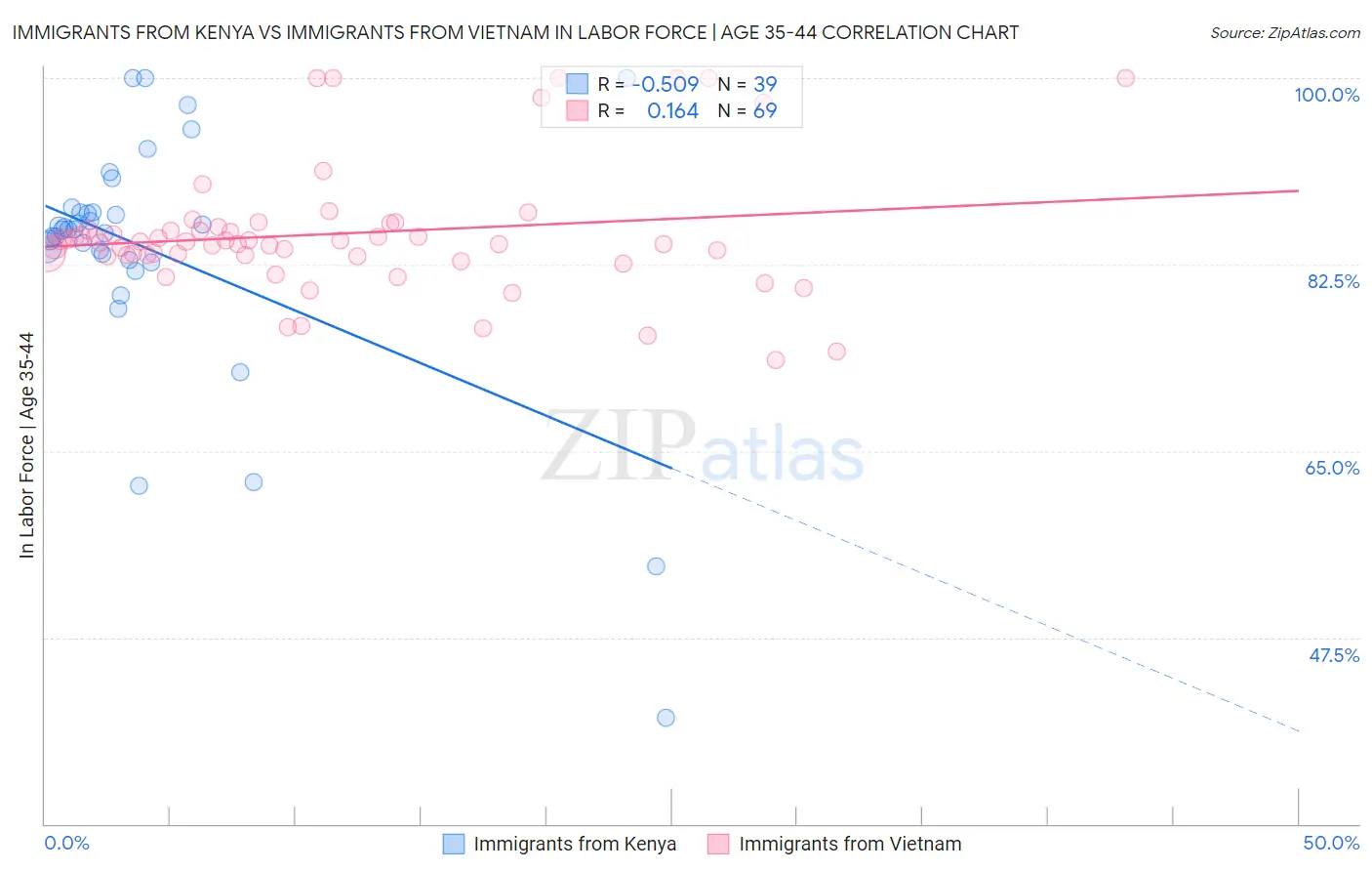 Immigrants from Kenya vs Immigrants from Vietnam In Labor Force | Age 35-44