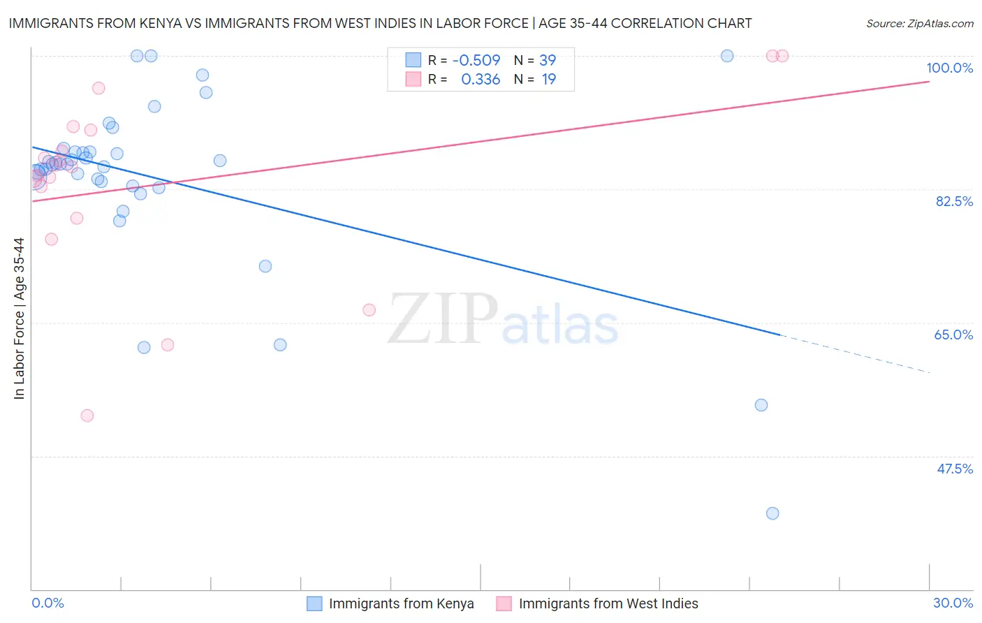 Immigrants from Kenya vs Immigrants from West Indies In Labor Force | Age 35-44