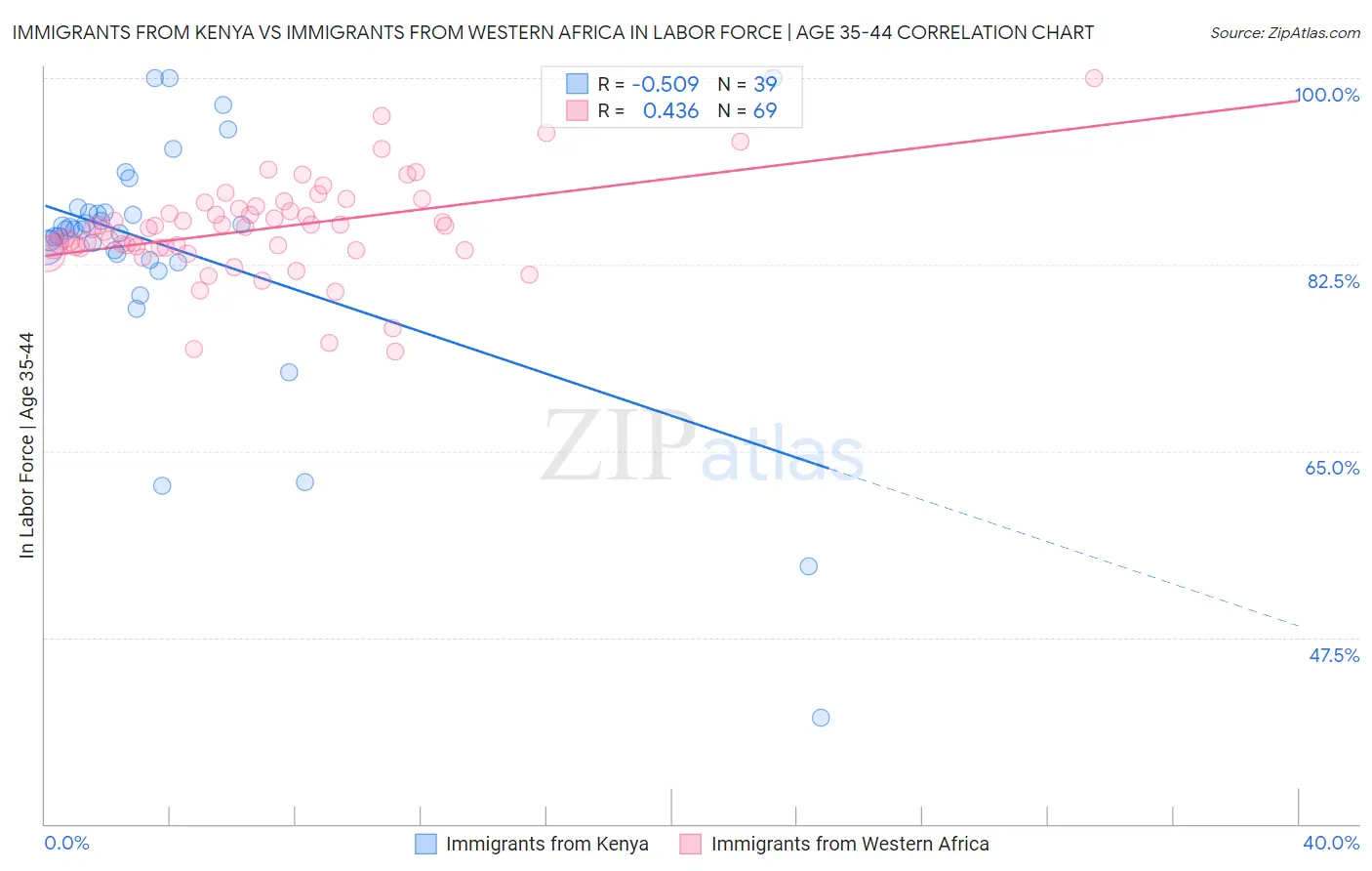 Immigrants from Kenya vs Immigrants from Western Africa In Labor Force | Age 35-44