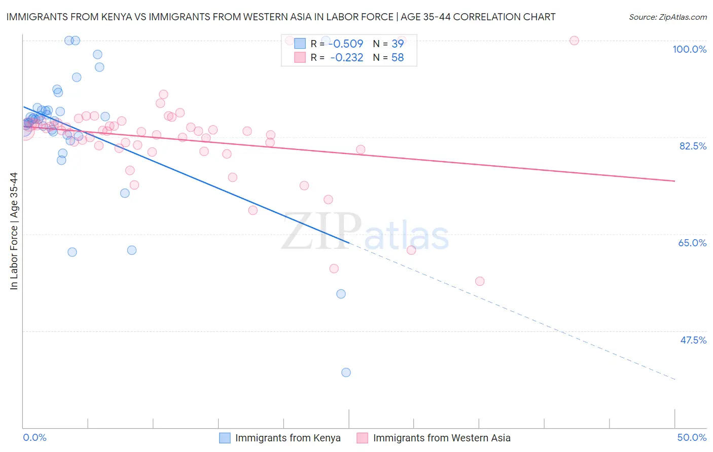 Immigrants from Kenya vs Immigrants from Western Asia In Labor Force | Age 35-44