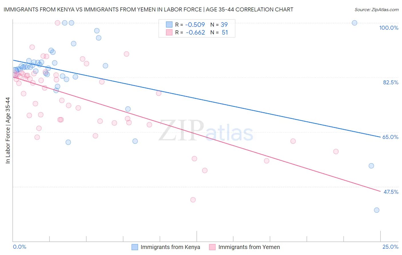 Immigrants from Kenya vs Immigrants from Yemen In Labor Force | Age 35-44