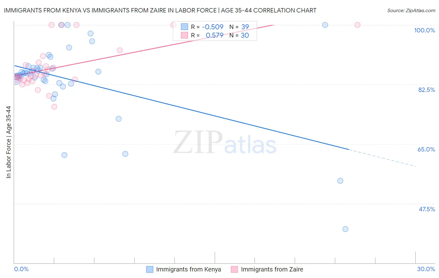 Immigrants from Kenya vs Immigrants from Zaire In Labor Force | Age 35-44