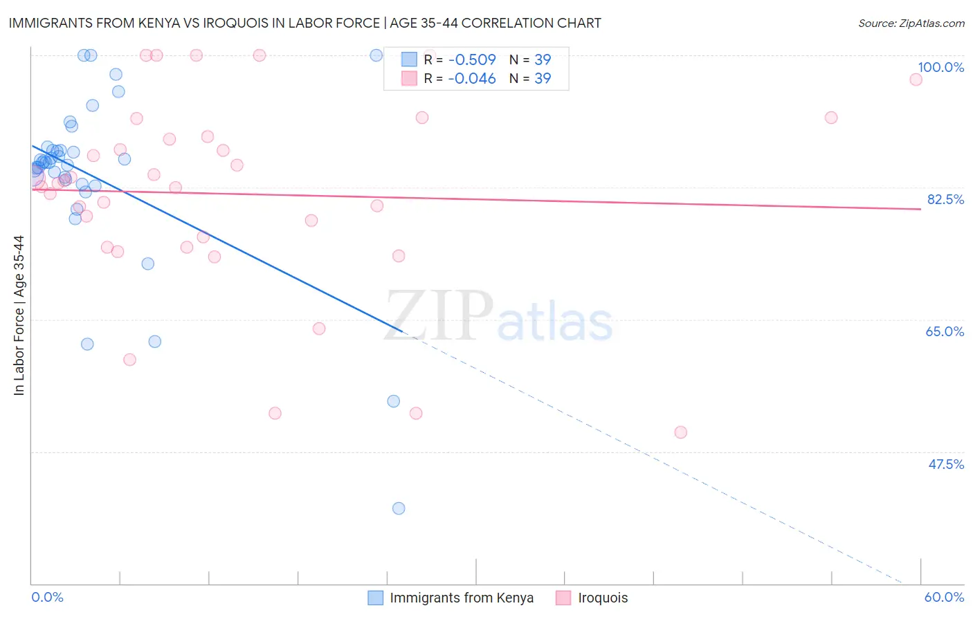 Immigrants from Kenya vs Iroquois In Labor Force | Age 35-44