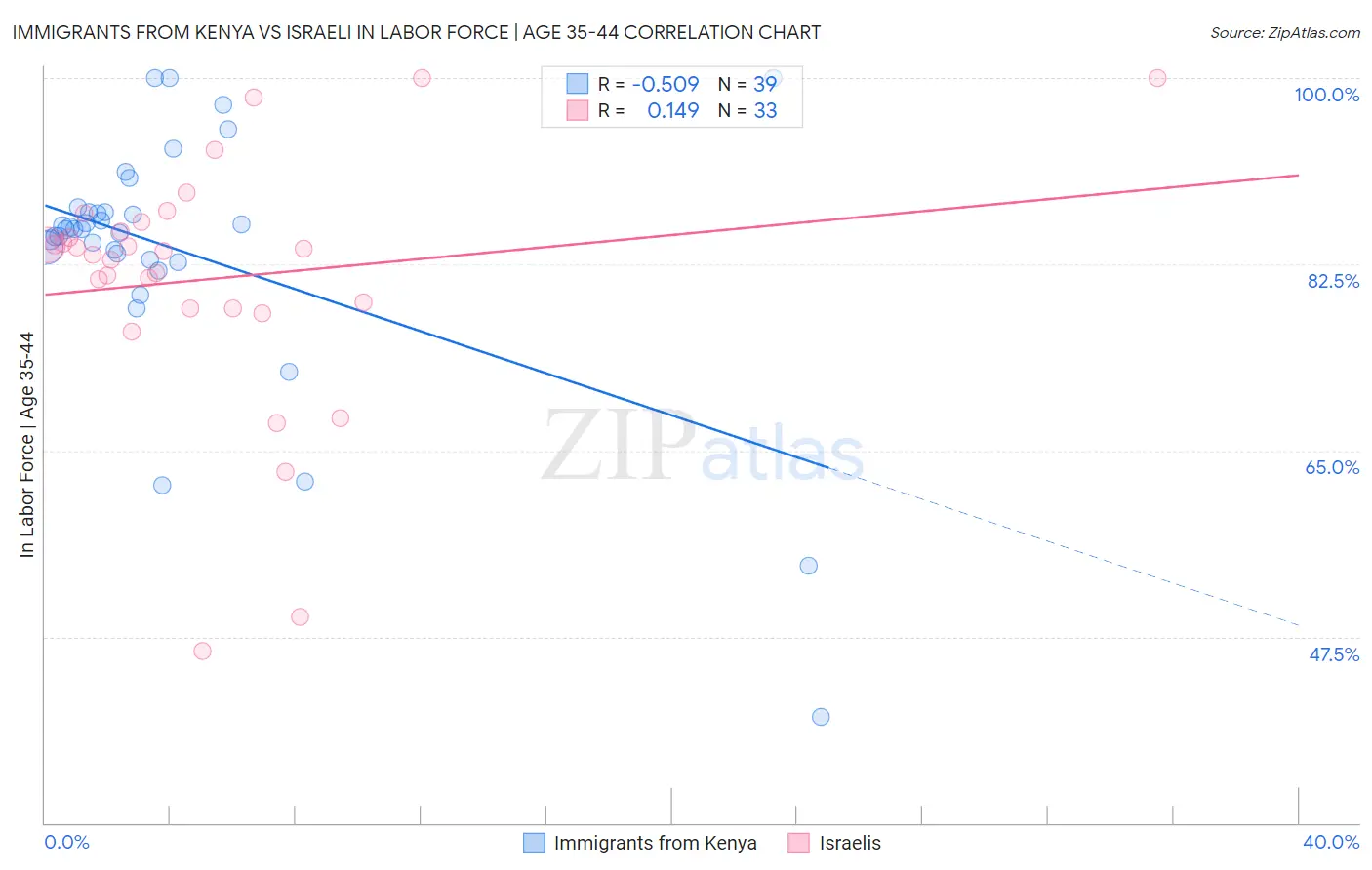 Immigrants from Kenya vs Israeli In Labor Force | Age 35-44