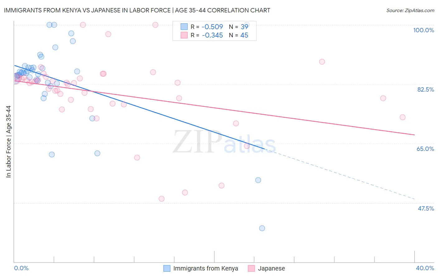 Immigrants from Kenya vs Japanese In Labor Force | Age 35-44