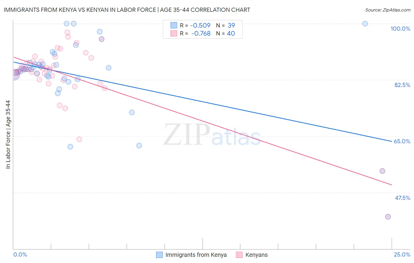 Immigrants from Kenya vs Kenyan In Labor Force | Age 35-44